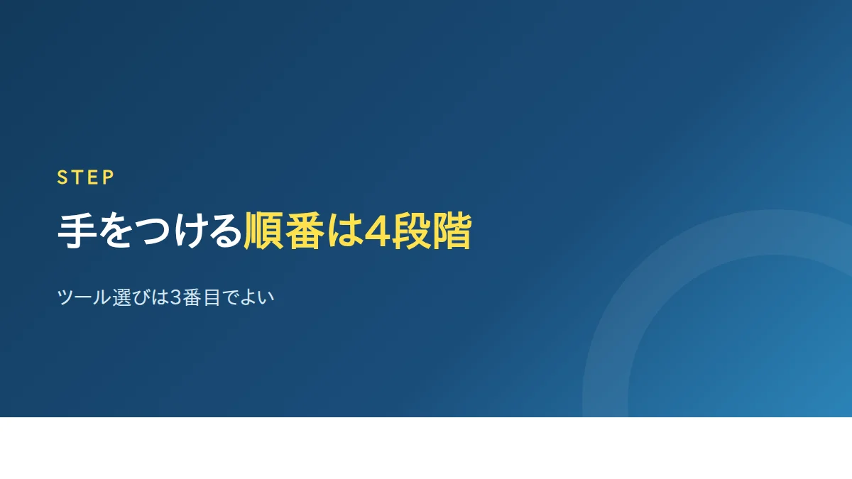 情報整理をAIに任せる手順が4段階であることを示したバナー